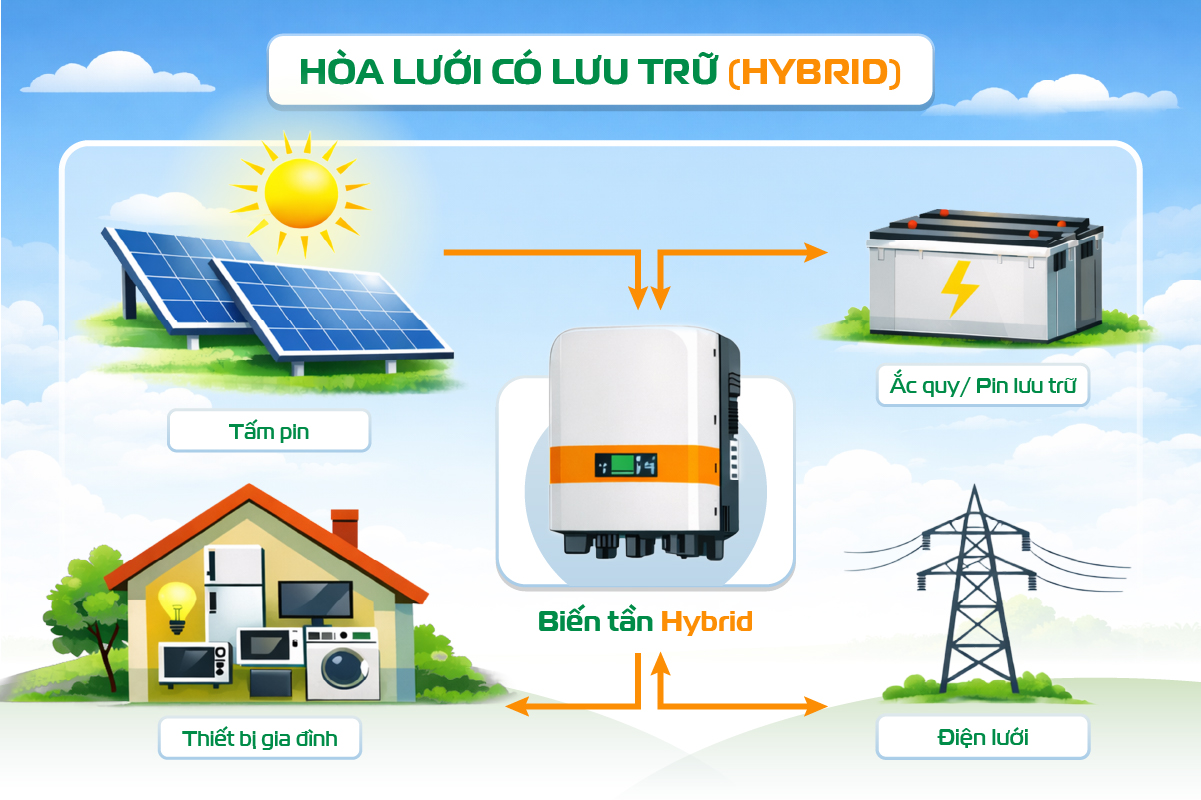 Điện mặt trời có lưu trữ phù hợp với ai?